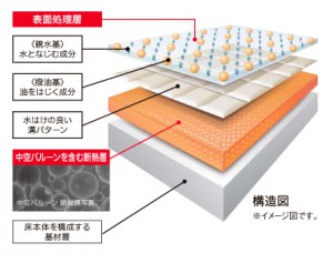 キレイサーモ構造