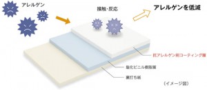 抗アレルゲン